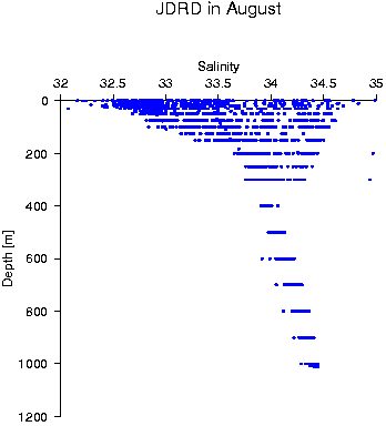 Jdrd Data status of JDRD in August
